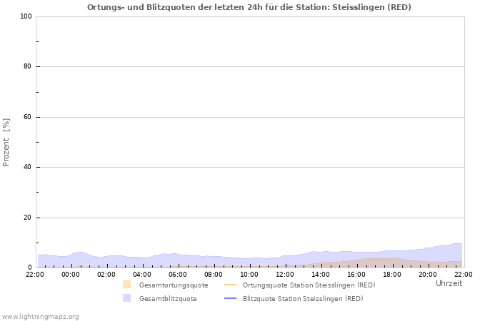 Diagramme: Ortungs- und Blitzquoten