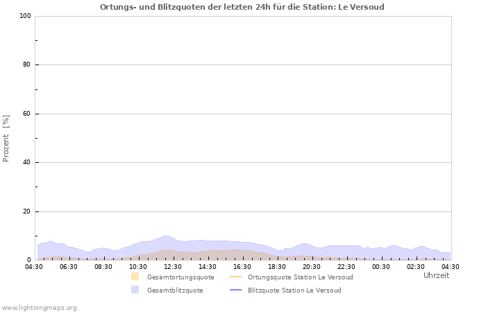 Diagramme: Ortungs- und Blitzquoten