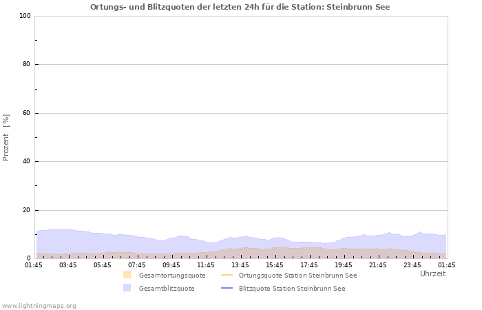 Diagramme: Ortungs- und Blitzquoten