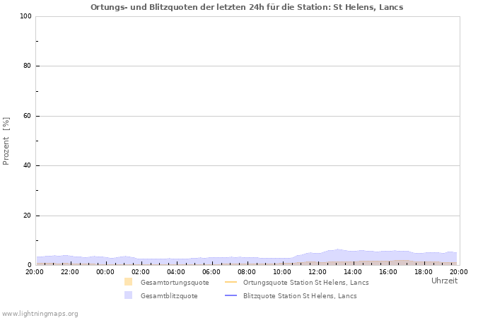 Diagramme: Ortungs- und Blitzquoten