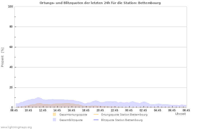 Diagramme: Ortungs- und Blitzquoten