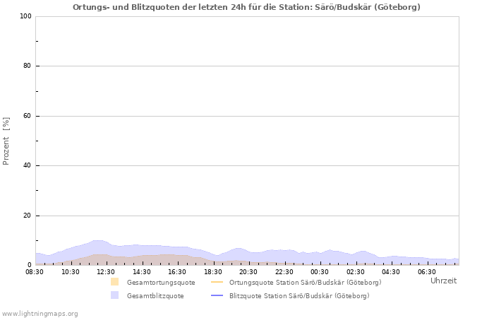 Diagramme: Ortungs- und Blitzquoten