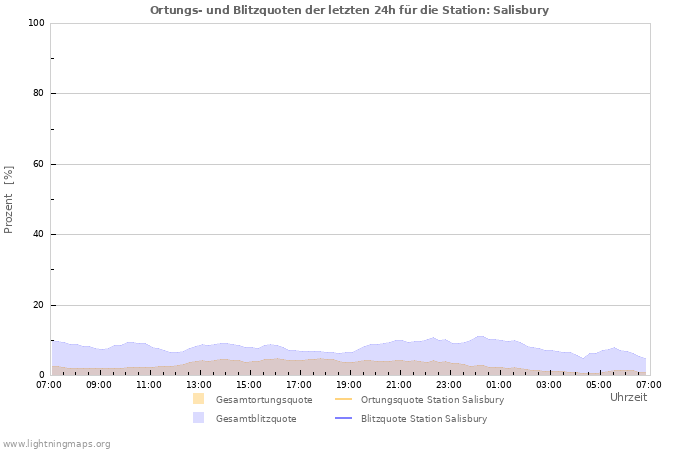 Diagramme: Ortungs- und Blitzquoten