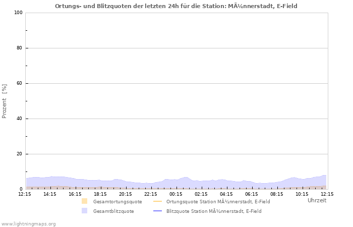 Diagramme: Ortungs- und Blitzquoten