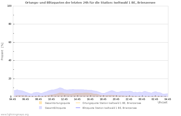 Diagramme: Ortungs- und Blitzquoten