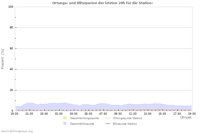 Diagramme: Ortungs- und Blitzquoten