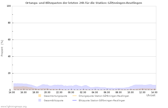 Diagramme: Ortungs- und Blitzquoten