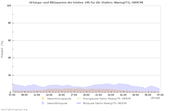 Diagramme: Ortungs- und Blitzquoten