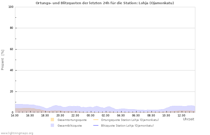 Diagramme: Ortungs- und Blitzquoten