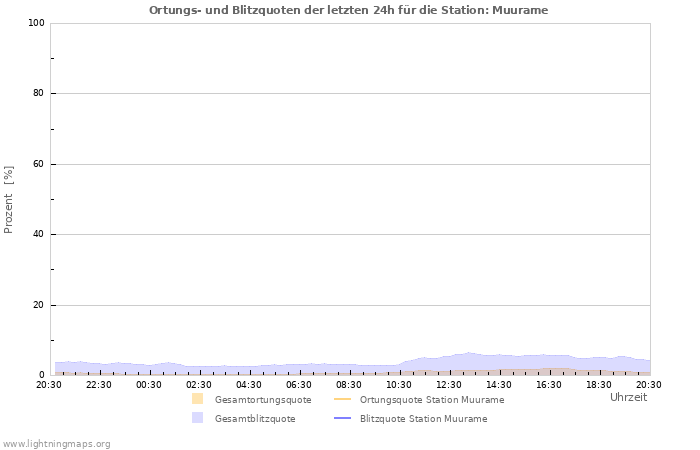 Diagramme: Ortungs- und Blitzquoten