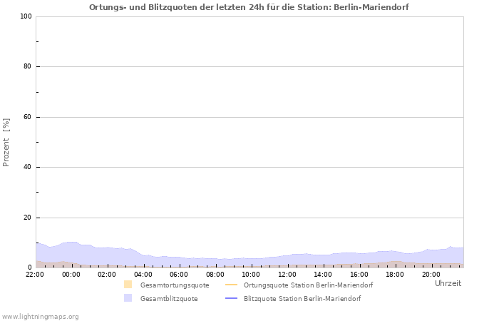 Diagramme: Ortungs- und Blitzquoten