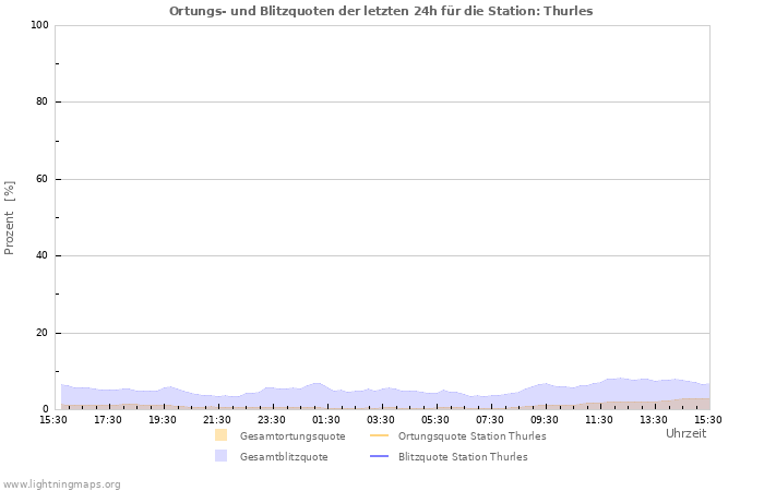 Diagramme: Ortungs- und Blitzquoten