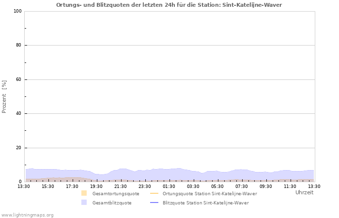 Diagramme: Ortungs- und Blitzquoten