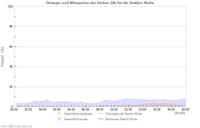 Diagramme: Ortungs- und Blitzquoten