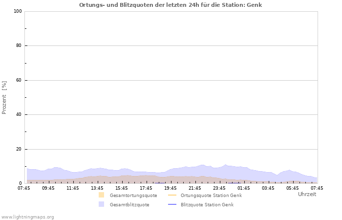 Diagramme: Ortungs- und Blitzquoten