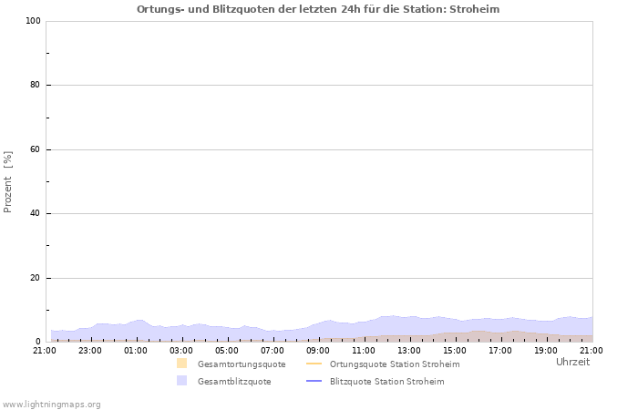 Diagramme: Ortungs- und Blitzquoten