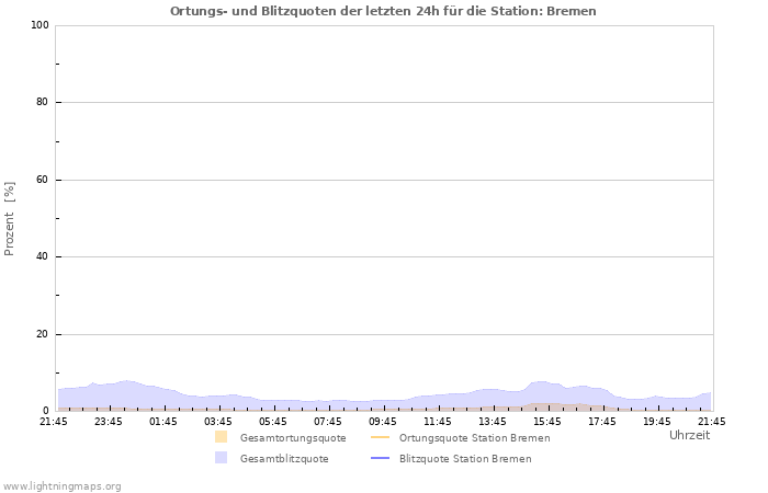 Diagramme: Ortungs- und Blitzquoten