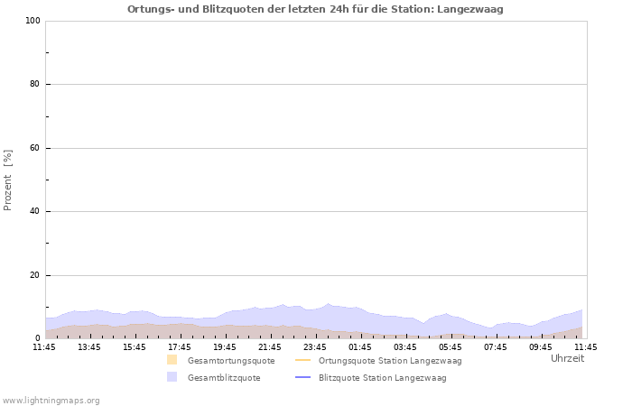 Diagramme: Ortungs- und Blitzquoten