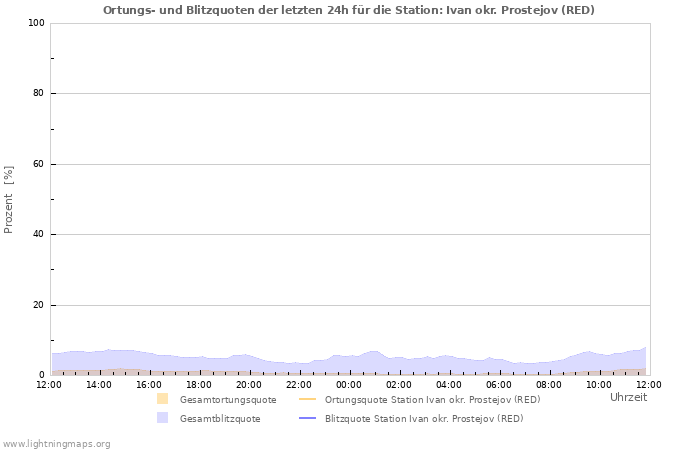 Diagramme: Ortungs- und Blitzquoten