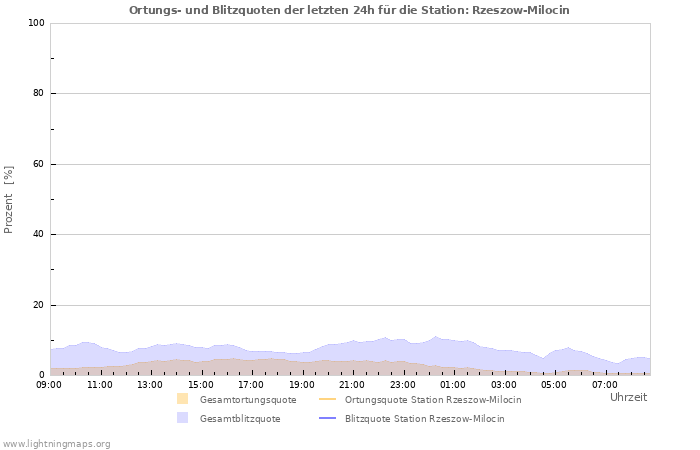 Diagramme: Ortungs- und Blitzquoten