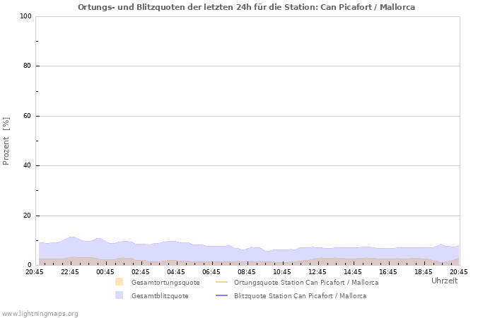 Diagramme: Ortungs- und Blitzquoten