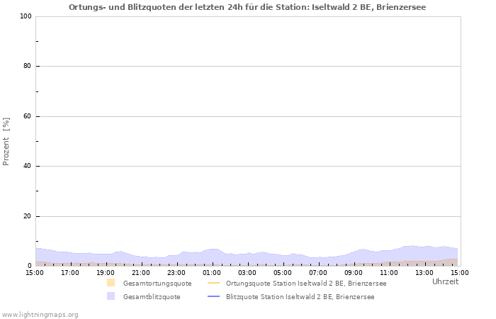 Diagramme: Ortungs- und Blitzquoten