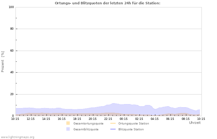 Diagramme: Ortungs- und Blitzquoten