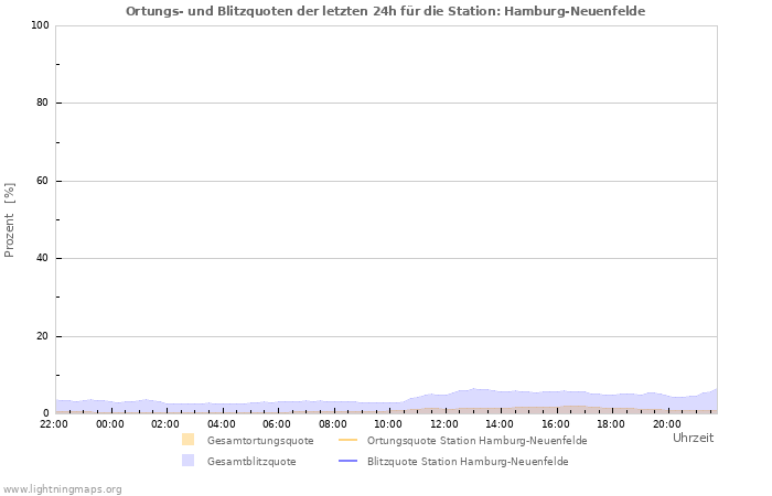 Diagramme: Ortungs- und Blitzquoten