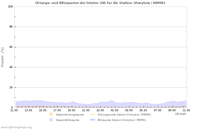 Diagramme: Ortungs- und Blitzquoten