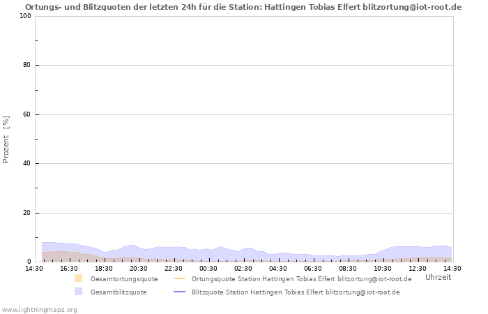 Diagramme: Ortungs- und Blitzquoten