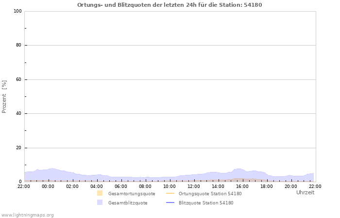 Diagramme: Ortungs- und Blitzquoten