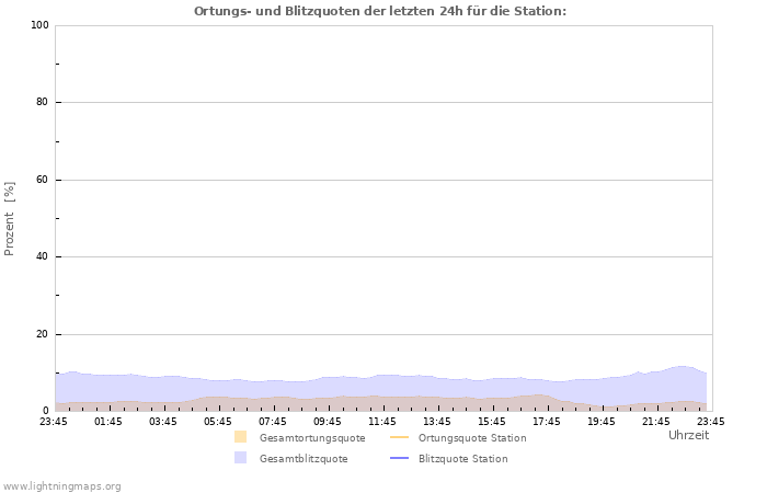 Diagramme: Ortungs- und Blitzquoten