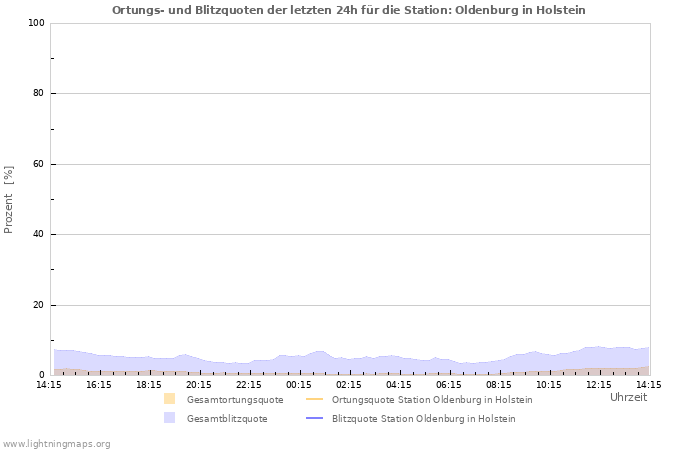 Diagramme: Ortungs- und Blitzquoten