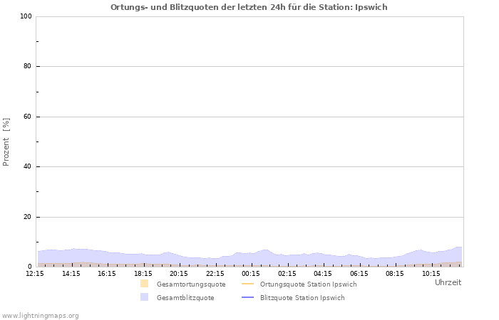 Diagramme: Ortungs- und Blitzquoten