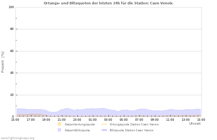 Diagramme: Ortungs- und Blitzquoten