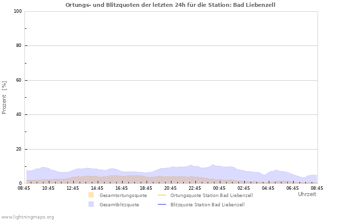 Diagramme: Ortungs- und Blitzquoten