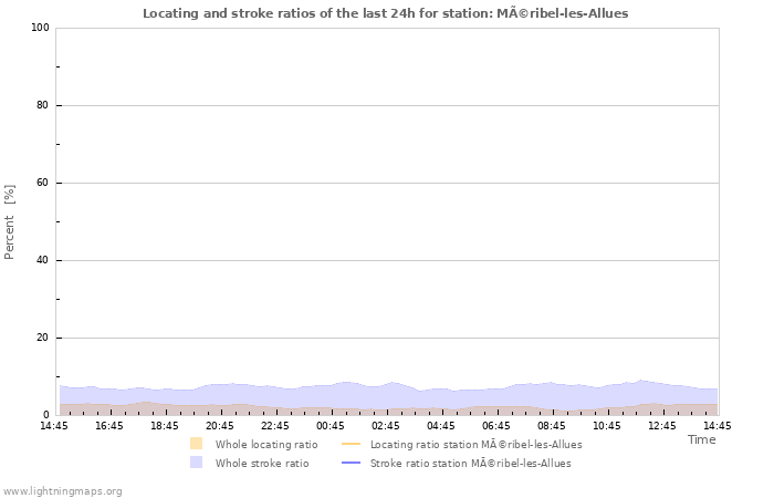 Graphs: Locating and stroke ratios