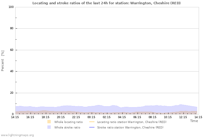 Graphs: Locating and stroke ratios