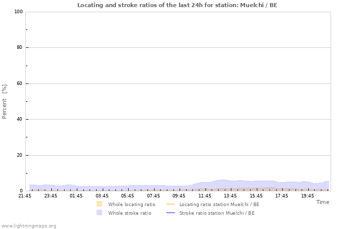 Graphs: Locating and stroke ratios