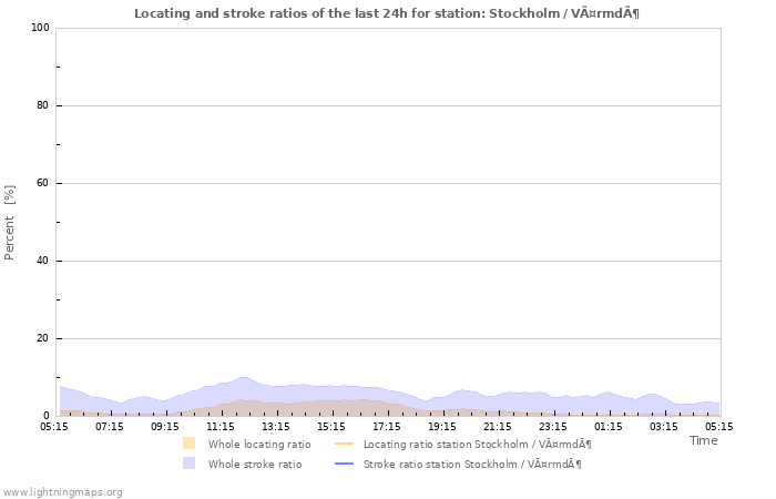 Graphs: Locating and stroke ratios