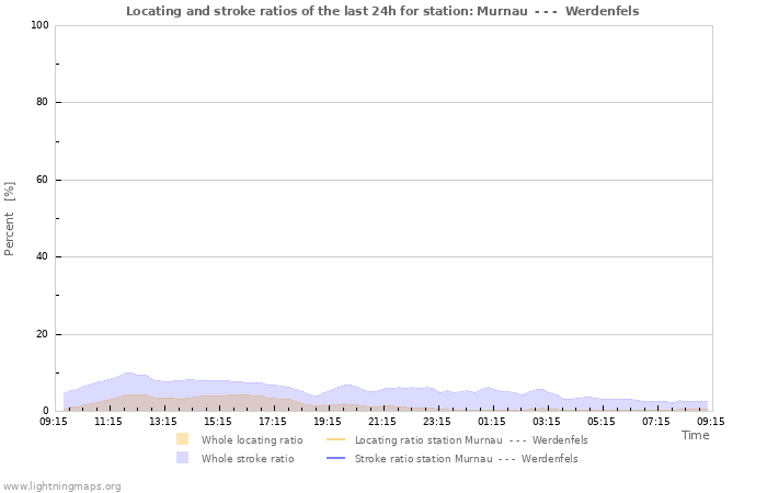 Graphs: Locating and stroke ratios