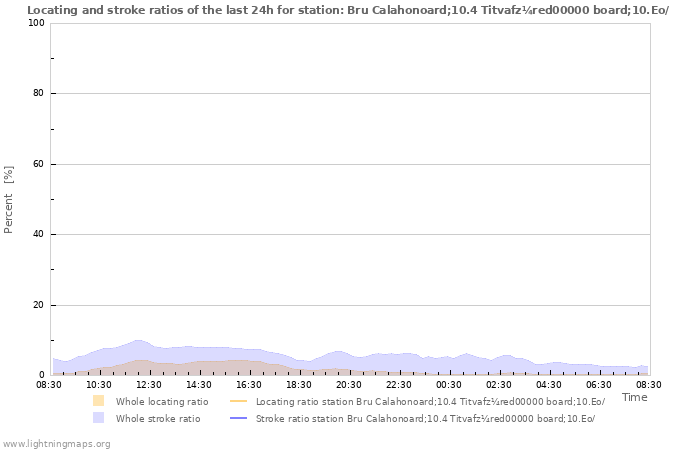 Graphs: Locating and stroke ratios