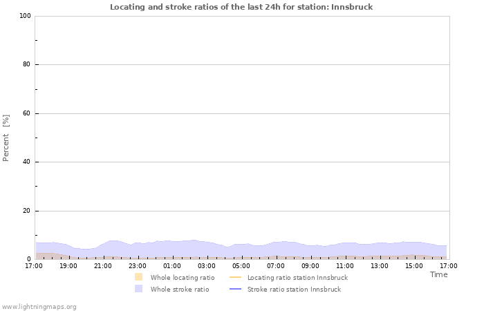 Graphs: Locating and stroke ratios