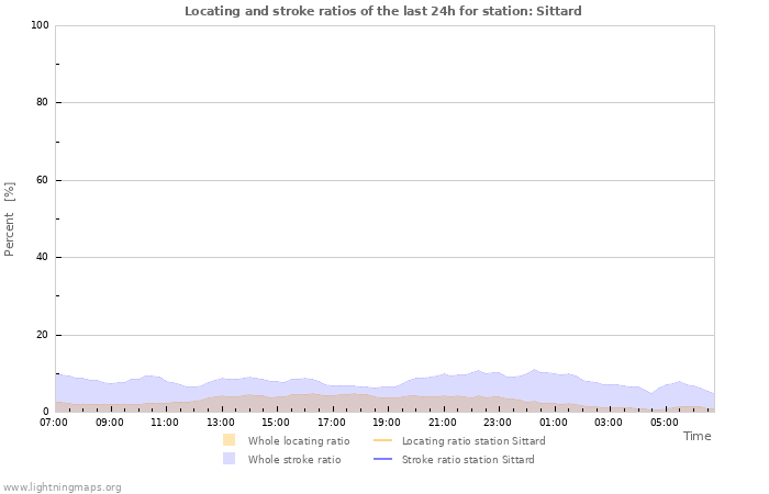 Graphs: Locating and stroke ratios