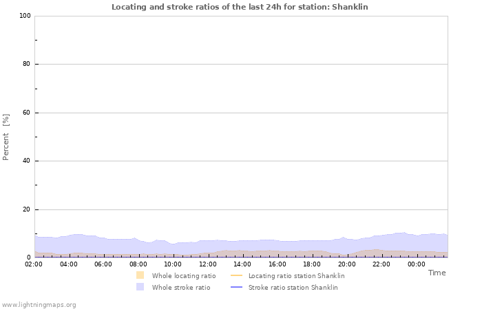 Graphs: Locating and stroke ratios