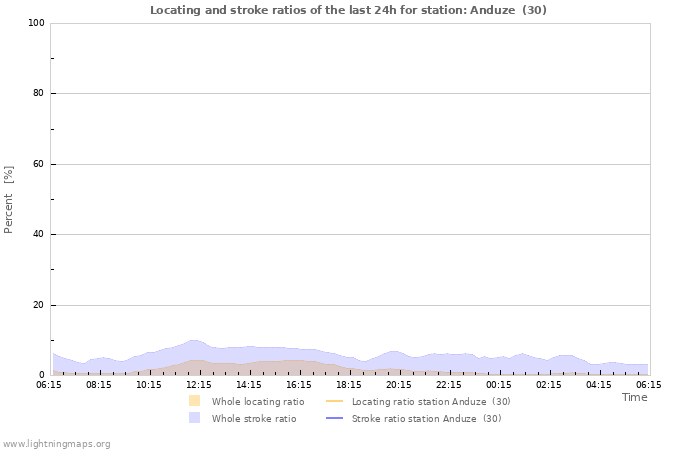 Graphs: Locating and stroke ratios