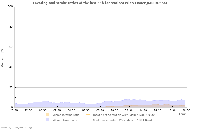 Graphs: Locating and stroke ratios