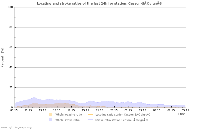 Graphs: Locating and stroke ratios