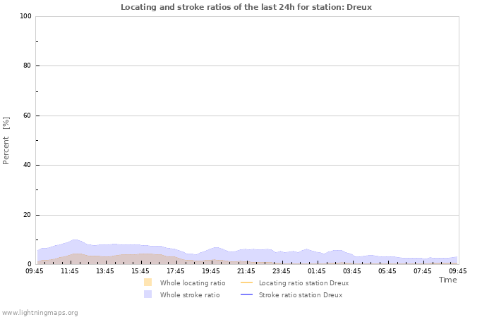 Graphs: Locating and stroke ratios