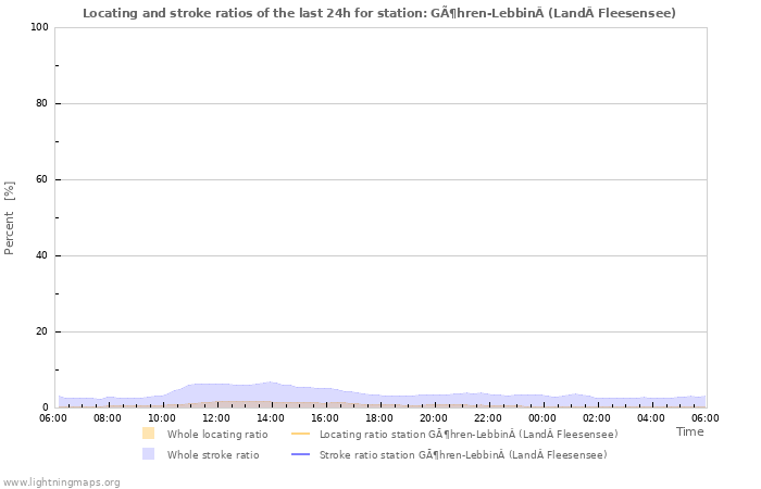 Graphs: Locating and stroke ratios